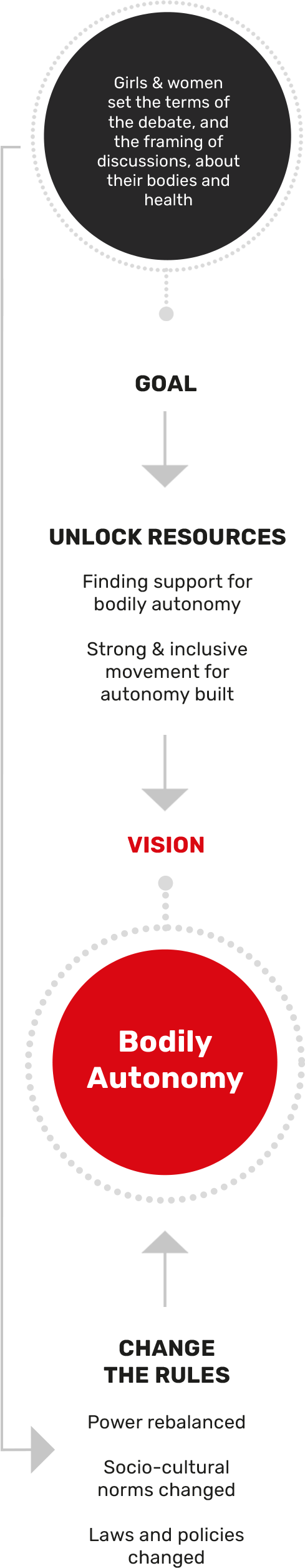 How we drive change infographic