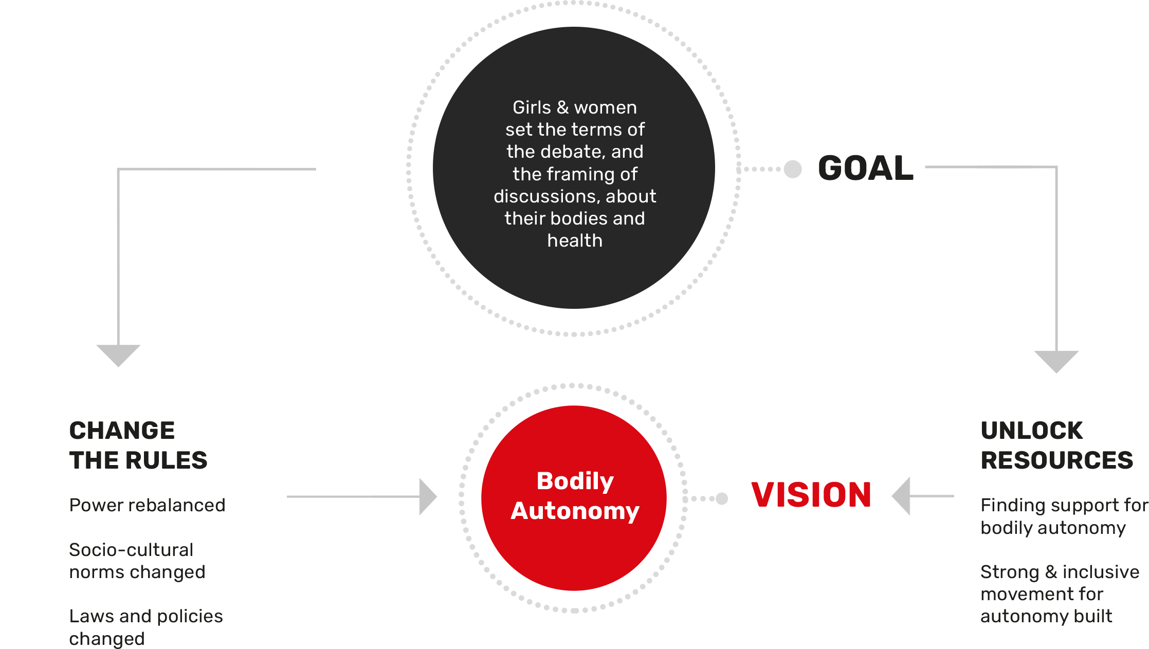 How we drive change infographic